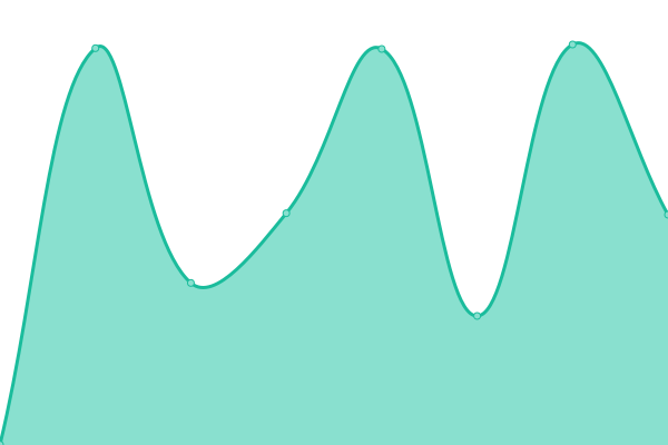 Response time graph