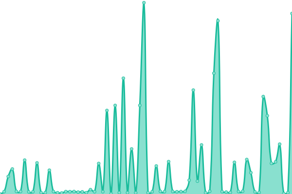 Response time graph