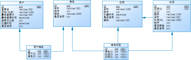 数据库模型