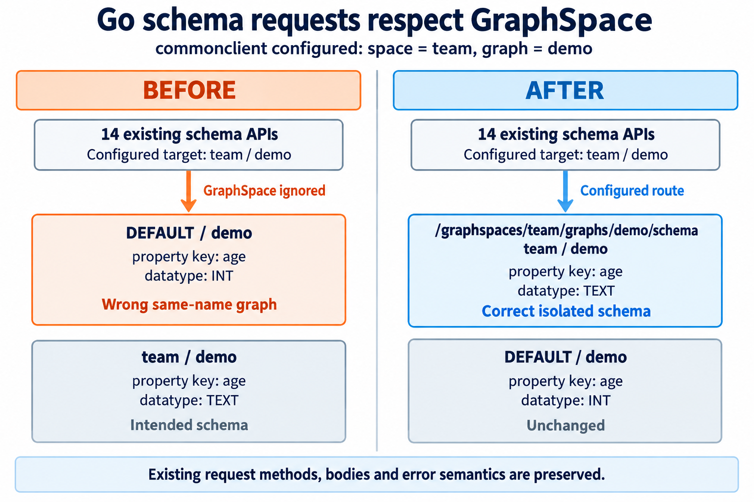 go schema: before and after