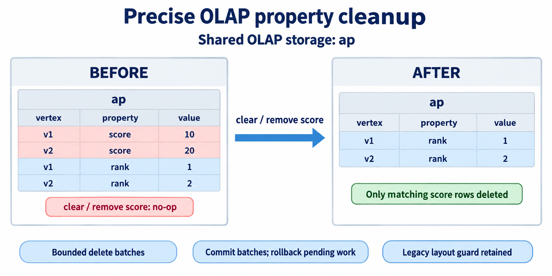 hstore olap: before and after