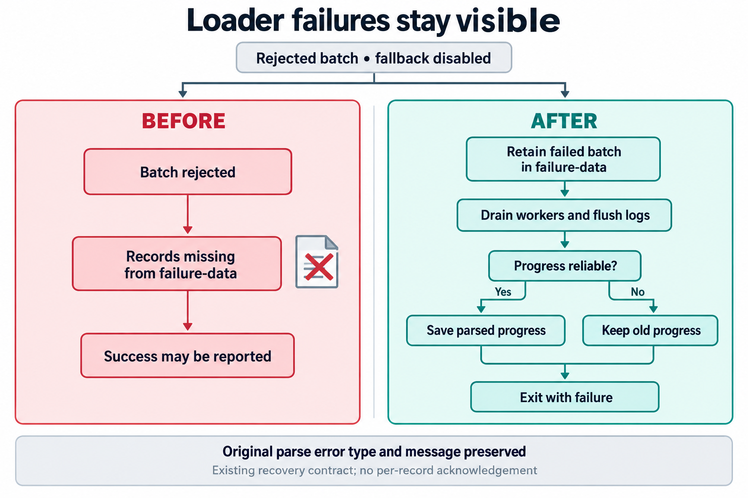 loader failures: before and after