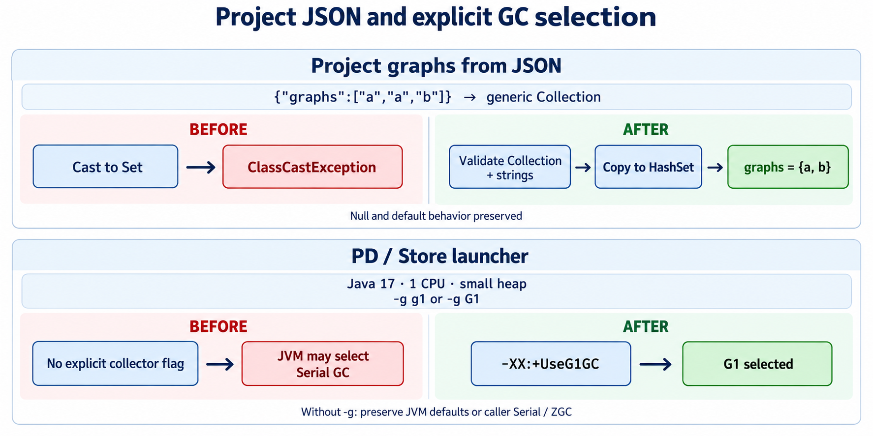 server project gc: before and after