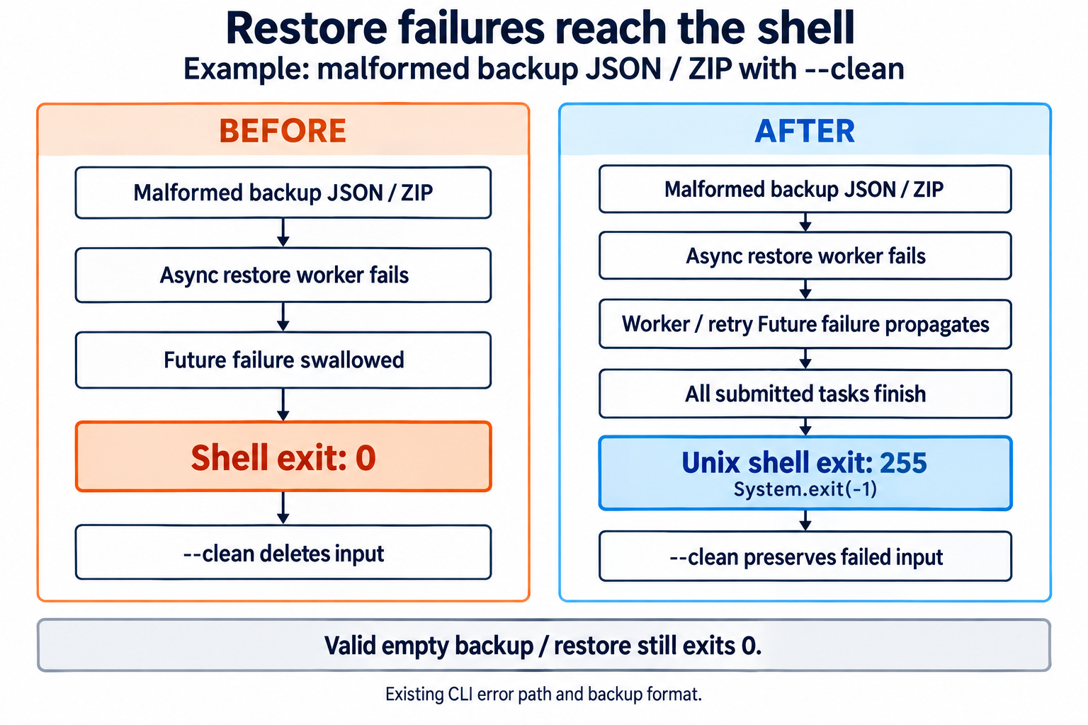 tools restore: before and after