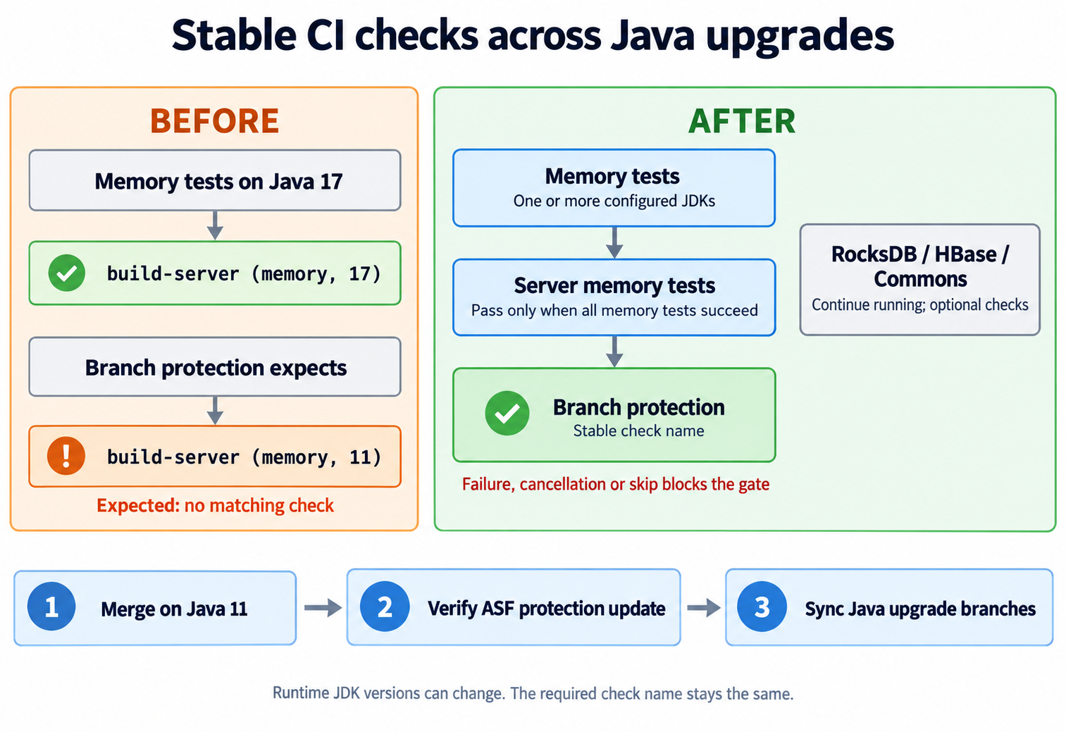 Stable CI checks across Java upgrades