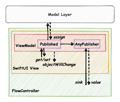 data flow