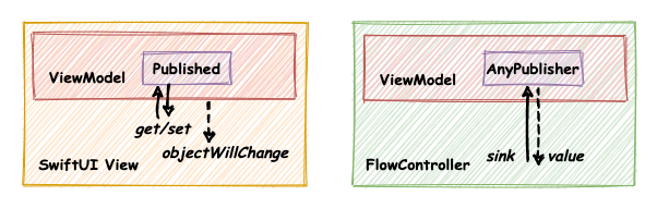 data flow2