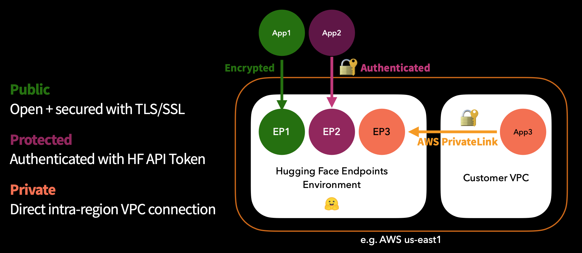 endpoint types