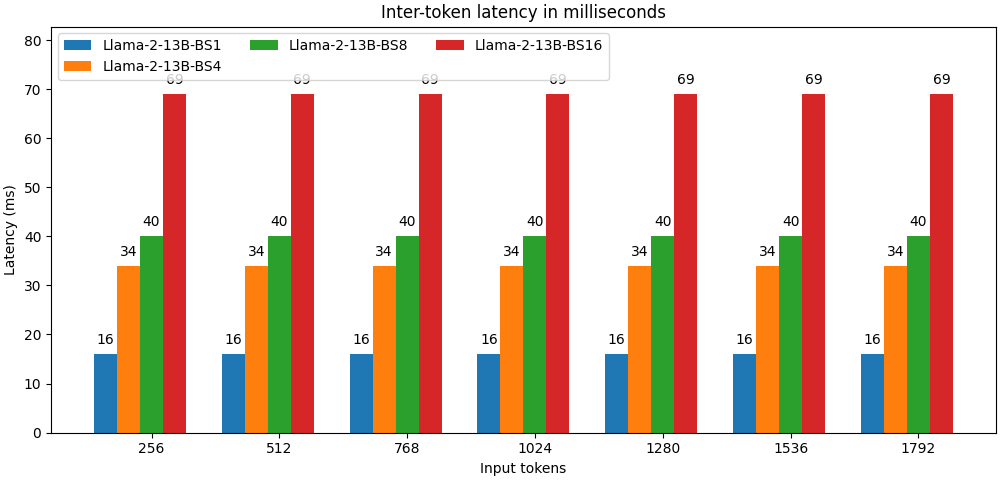 Llama2 13b inferentia2 inter-token latency