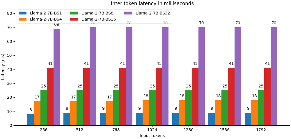 Llama2 7b inferentia2 inter-token latency