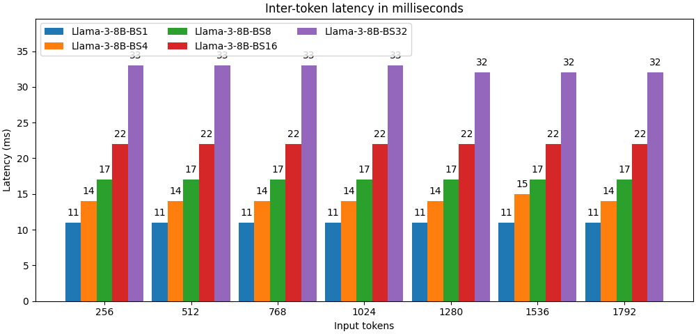 Llama3 8b inferentia2 inter-token latency