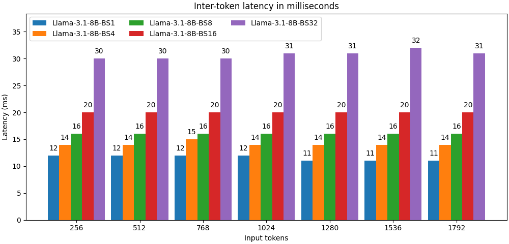 Llama3.1 8b inferentia2 inter-token latency