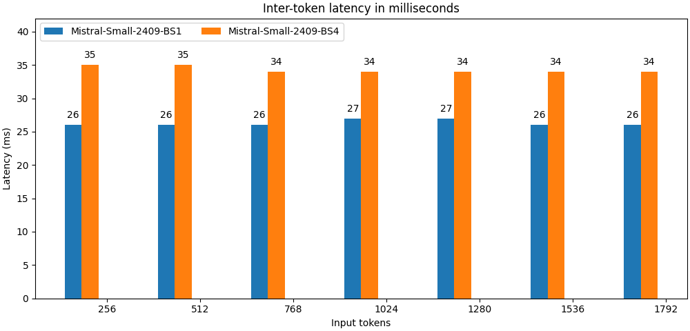 Mistral Small inferentia2 inter-token latency