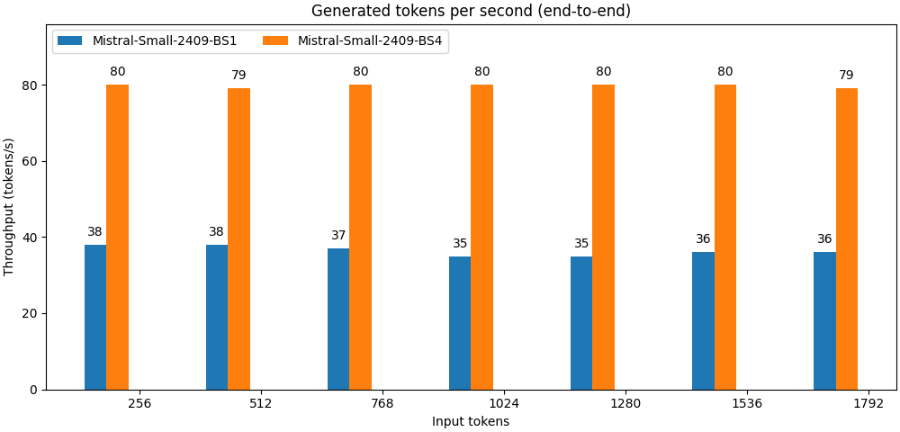 Mistral Small inferentia2 throughput