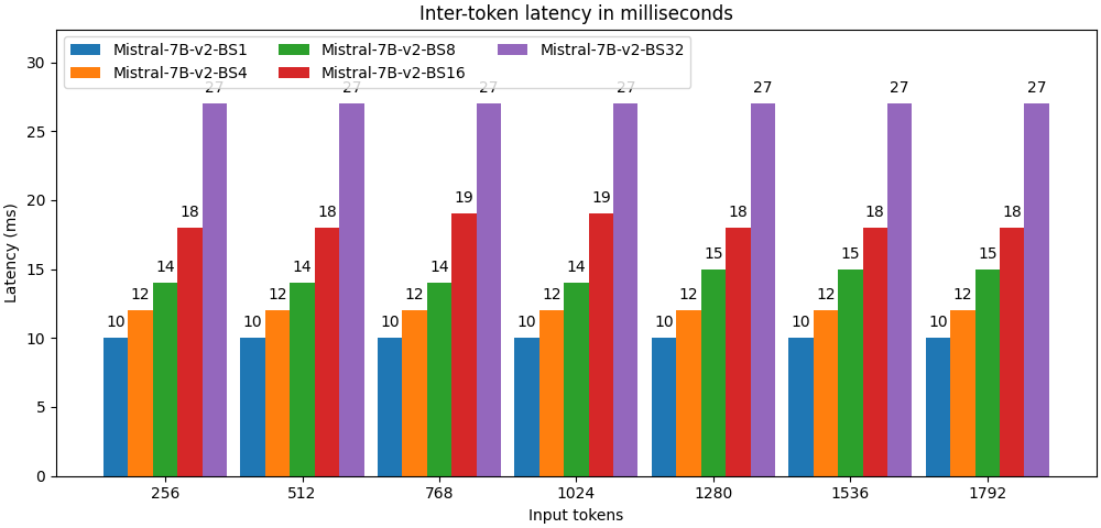 Mistral 7b inferentia2 inter-token latency
