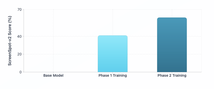 Evolution of ScreenSpot-v2 performance during the training phase of the base model SmolVLM2-2.2B-Instruct.