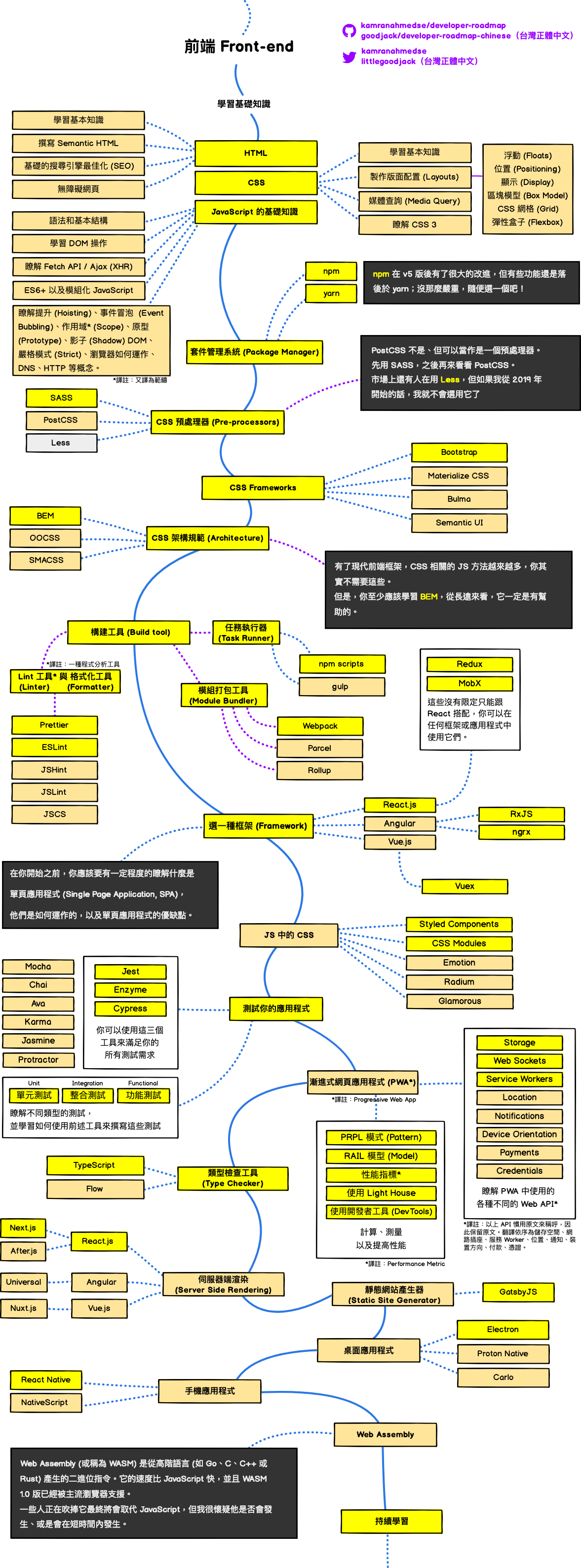 前端 Frontend 路線圖