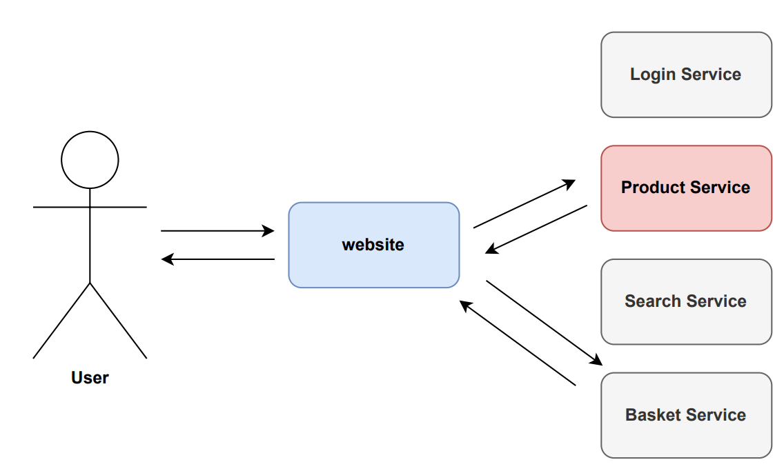 Microservice example