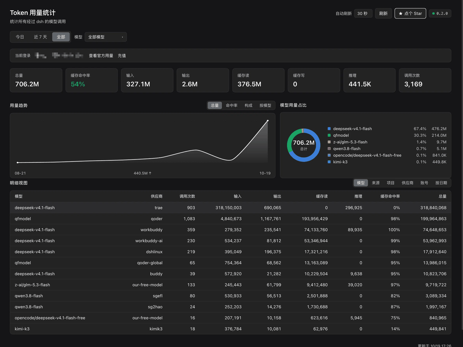Token 用量统计页面