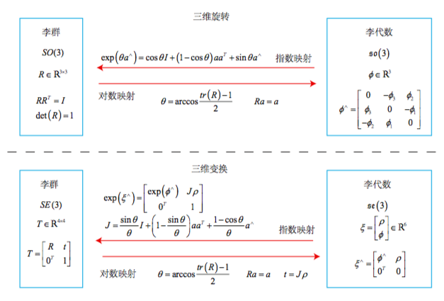 李群-李代数转换公式