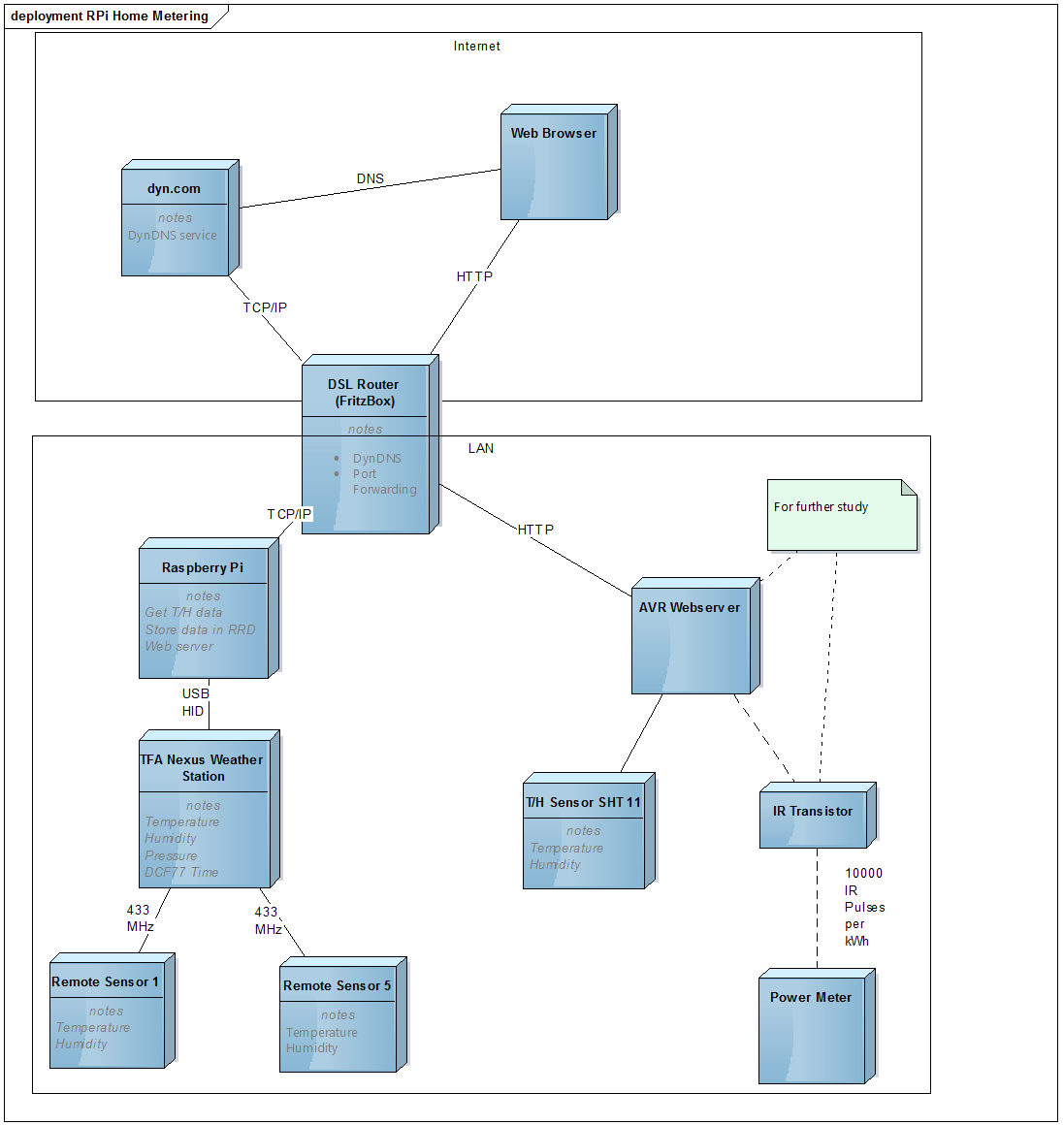 GitHub - huirad/rpi_home_metering: Home Metering (Temperature, Humidity ...