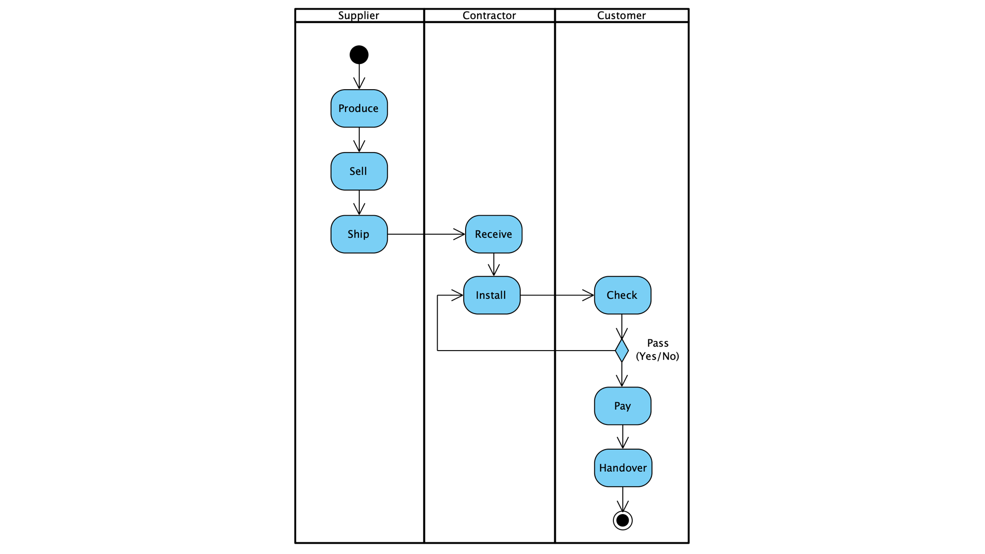 ActivityDiagram