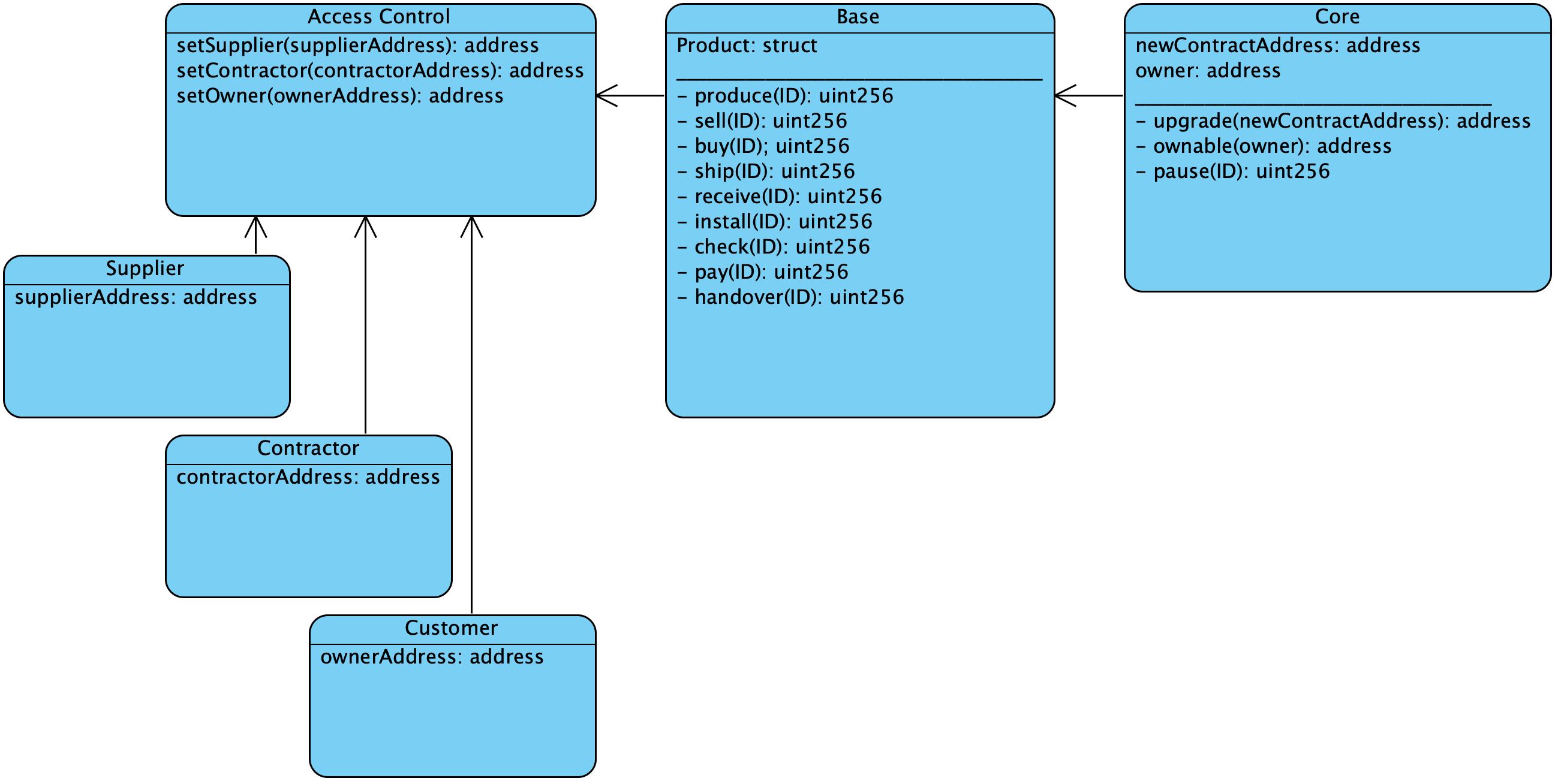 DataDiagram