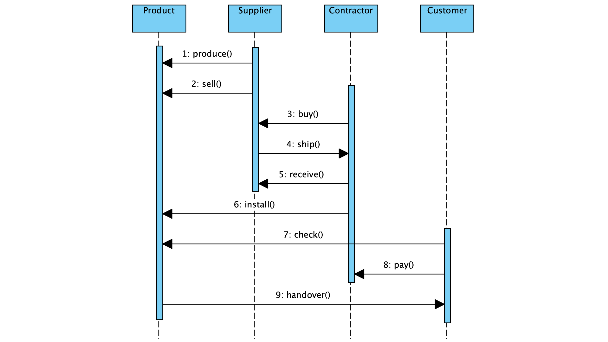 SequenceDiagram