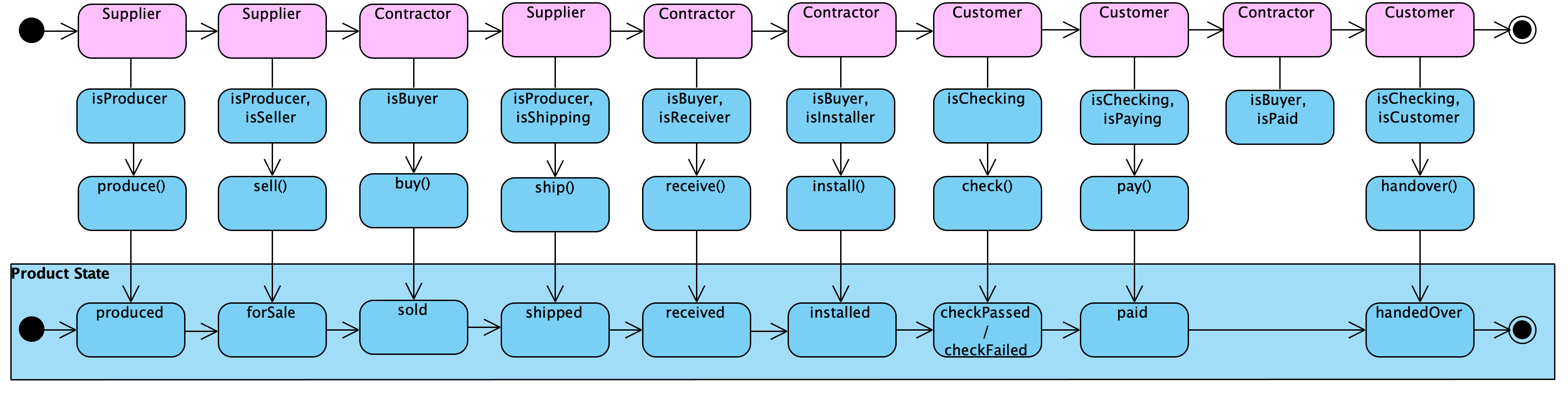 StateDiagram