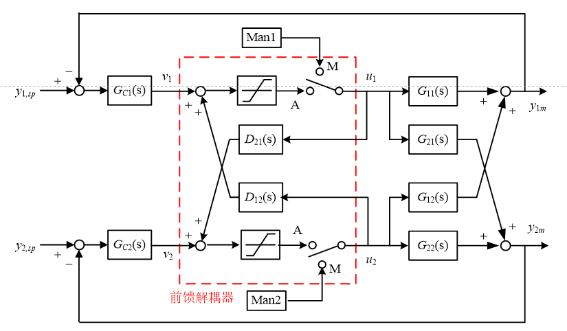 前馈解耦