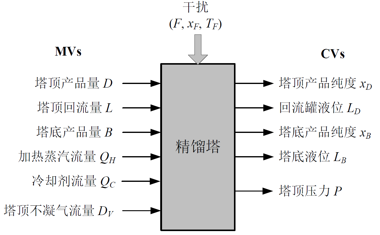 精馏塔