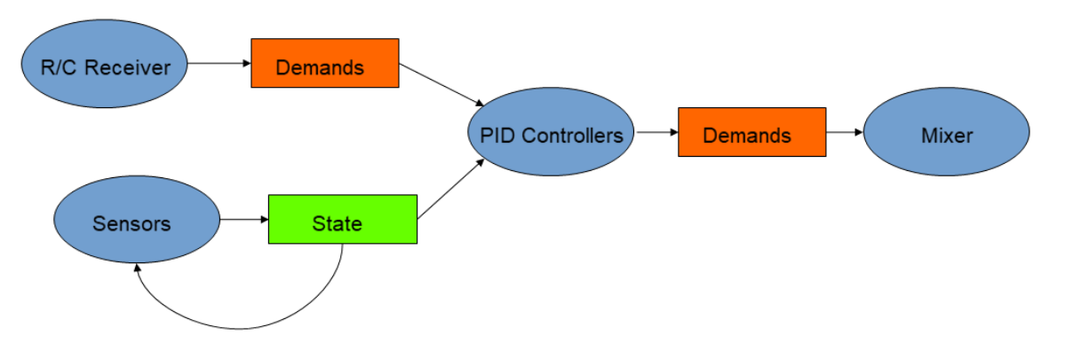 hackflight-dataflow