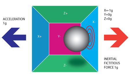 accelerometer model