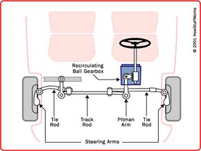 Recirculating-ball Steering - How Car Steering Works | HowStuffWorks