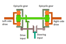 Differential steering - Wikipedia