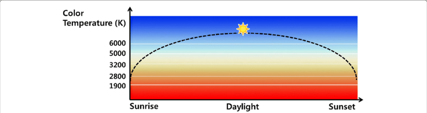 Color temperature variation throughout a single day | Download Scientific  Diagram