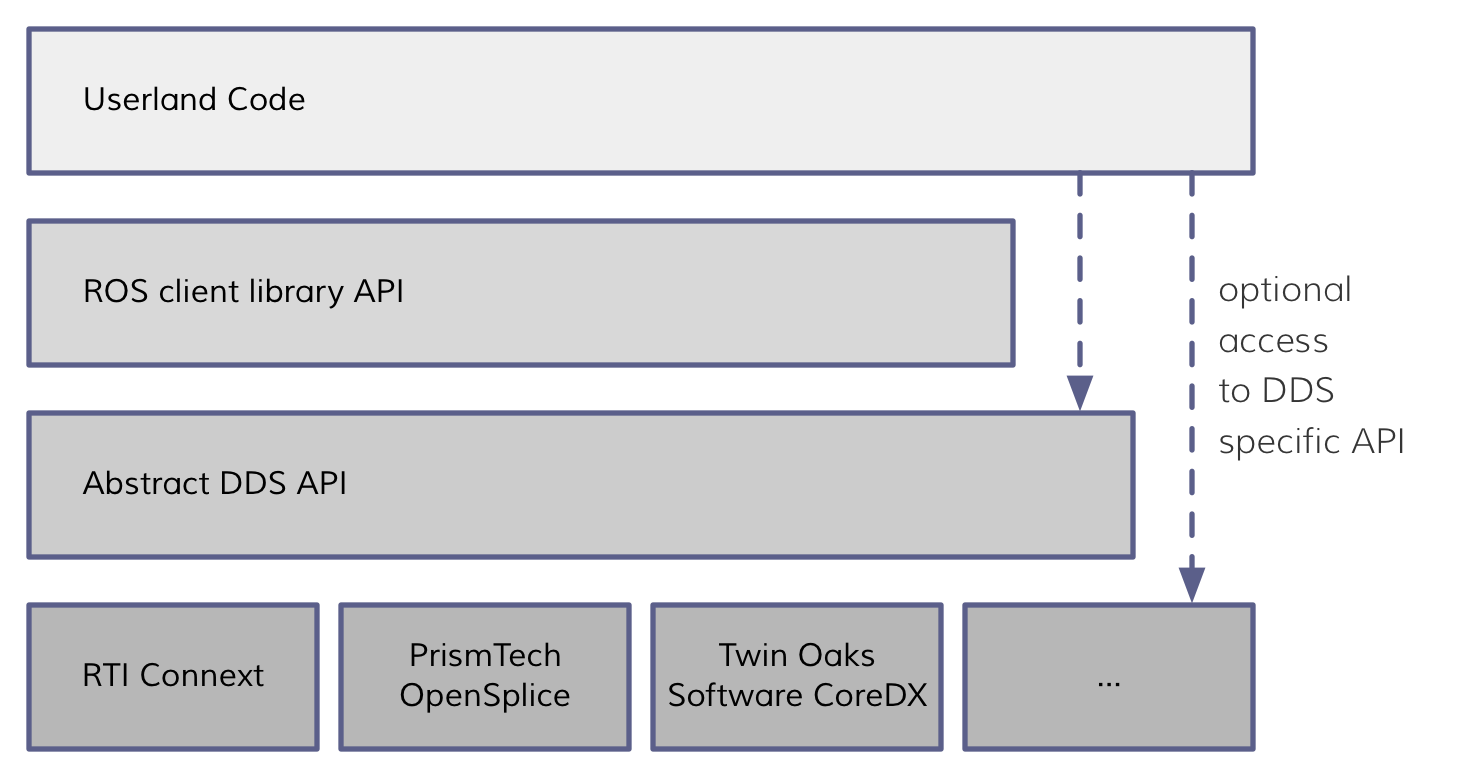 api_levels