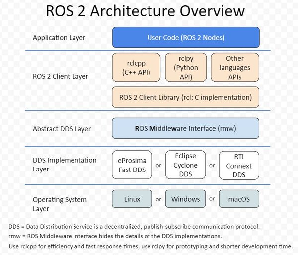 ros-architecture