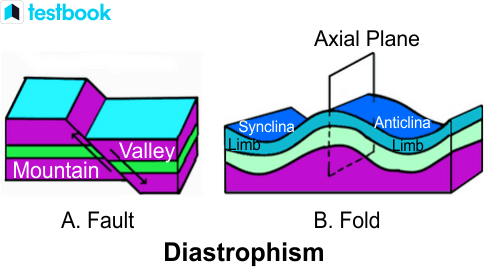 Folding and Faulting| Definition, Types and Formation Process