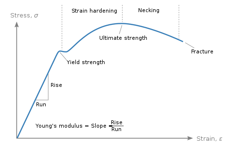 Stress–strain curve - Wikipedia