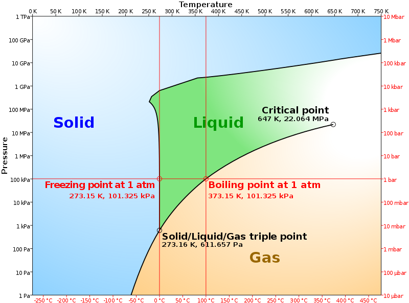 Phase diagram - Wikipedia