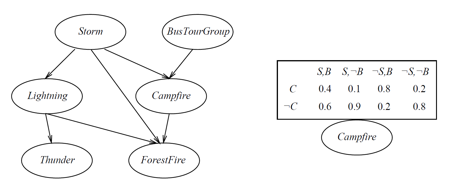 bayesian-belief-network