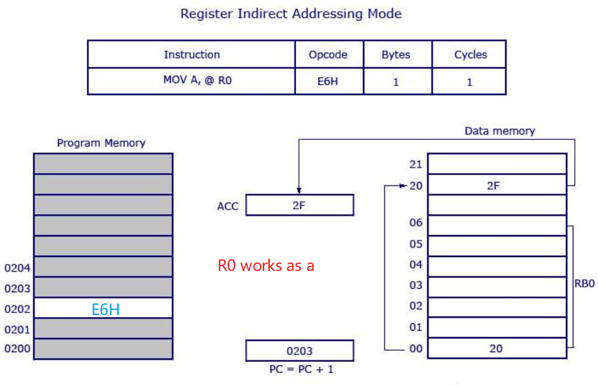 register-indirect