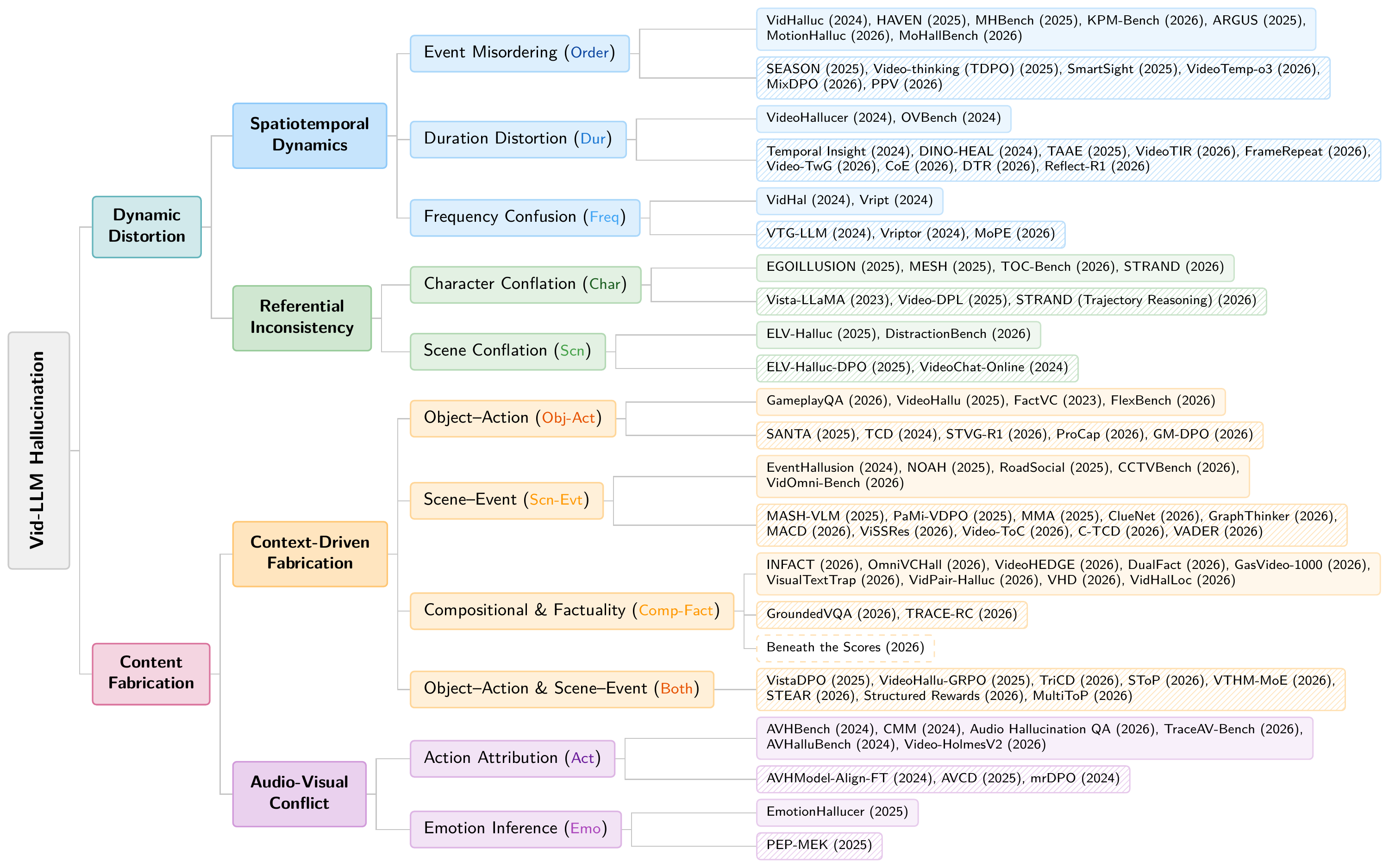 Mechanism-driven taxonomy of Vid-LLM hallucinations