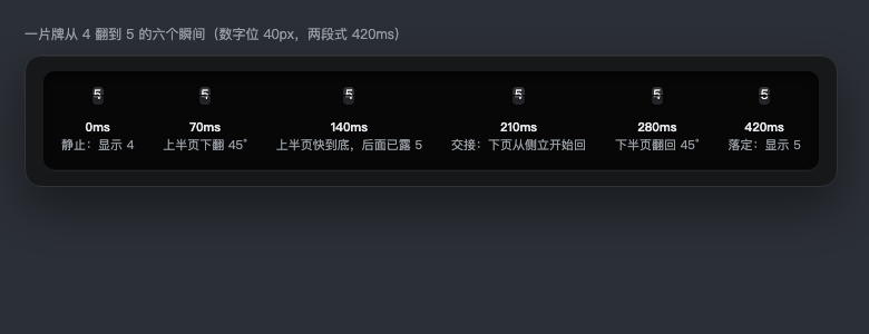 一片牌翻下去的六个瞬间