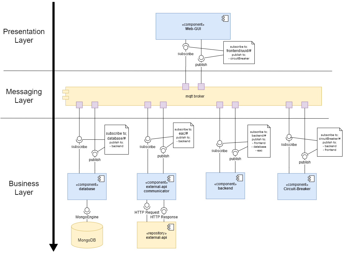 Component Diagram