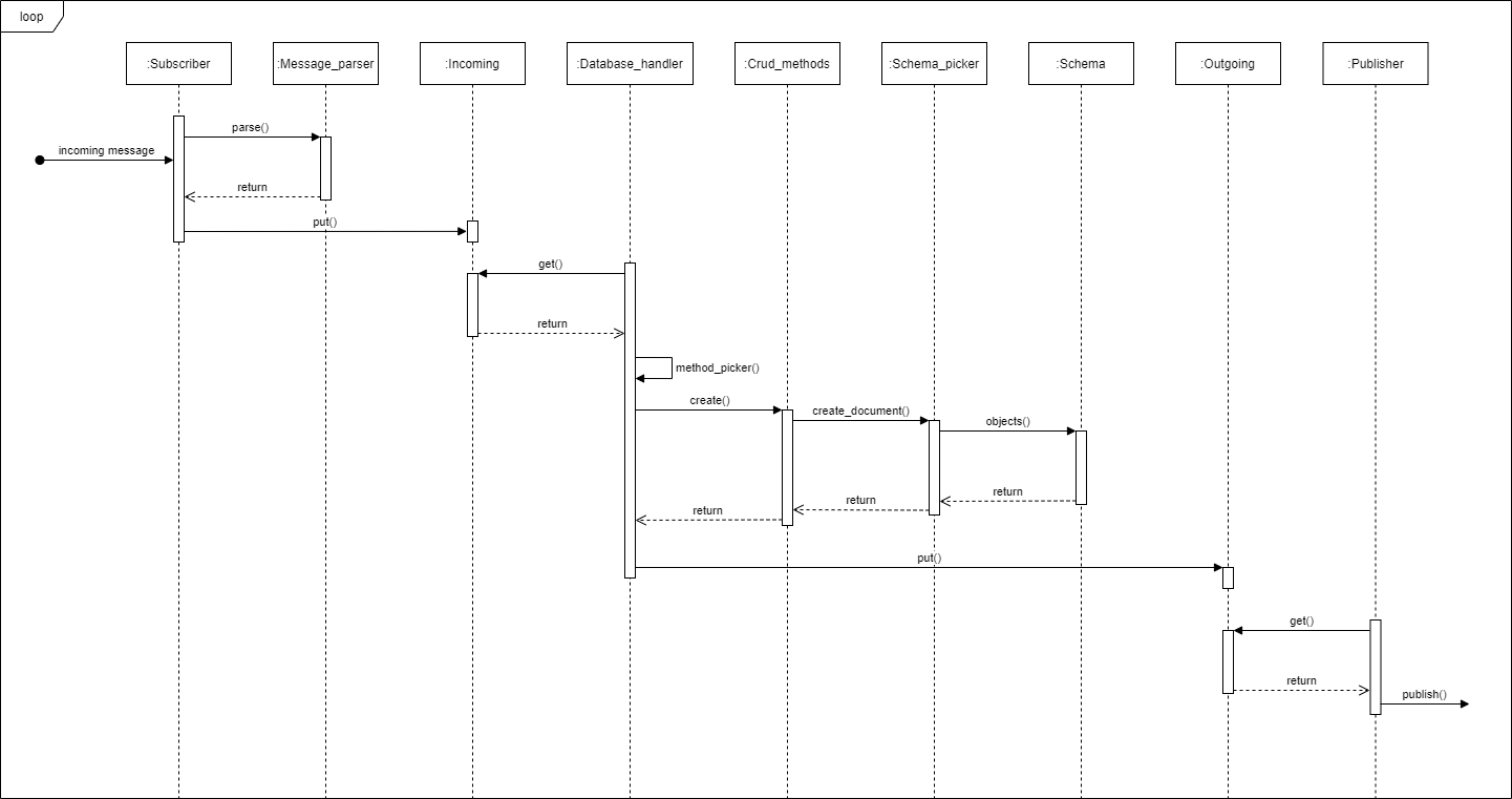 Sequence Diagram