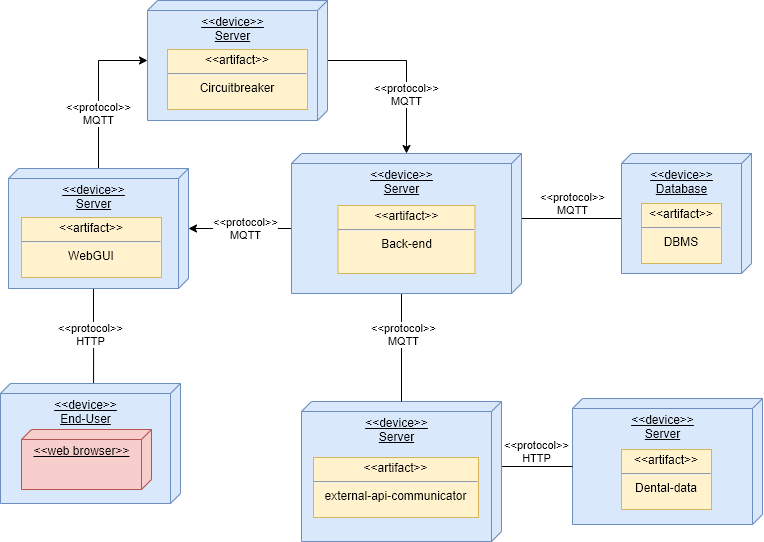 Deployment Diagram