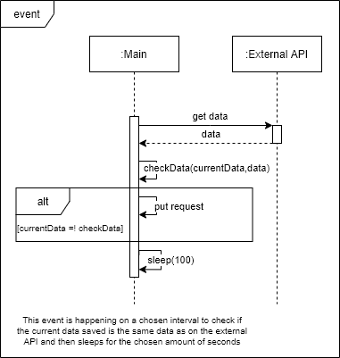 Sequence Diagram