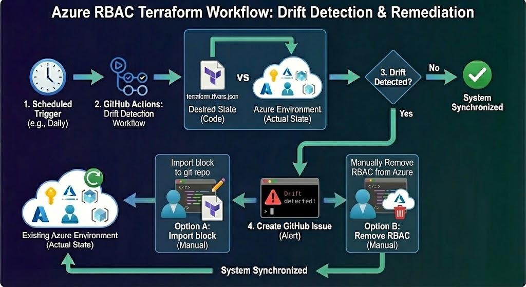 Drift detection